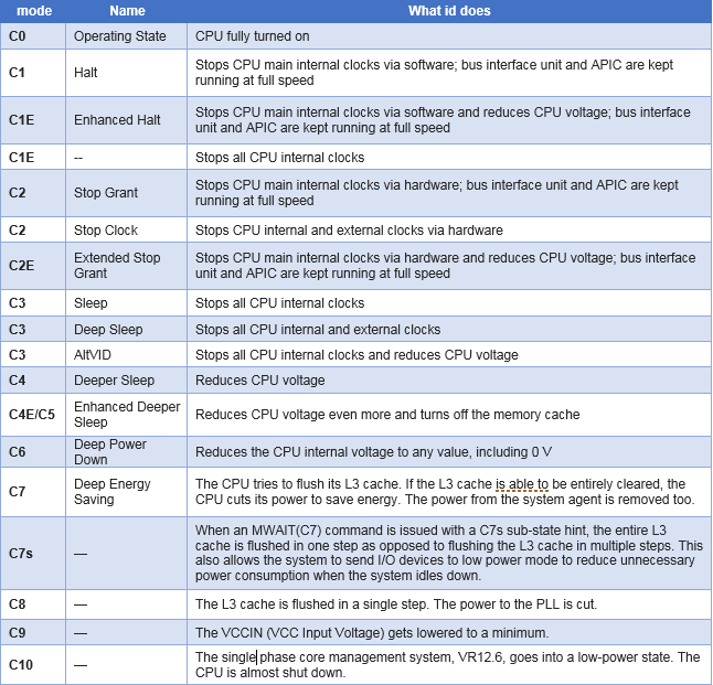 Understanding CPU C-States: